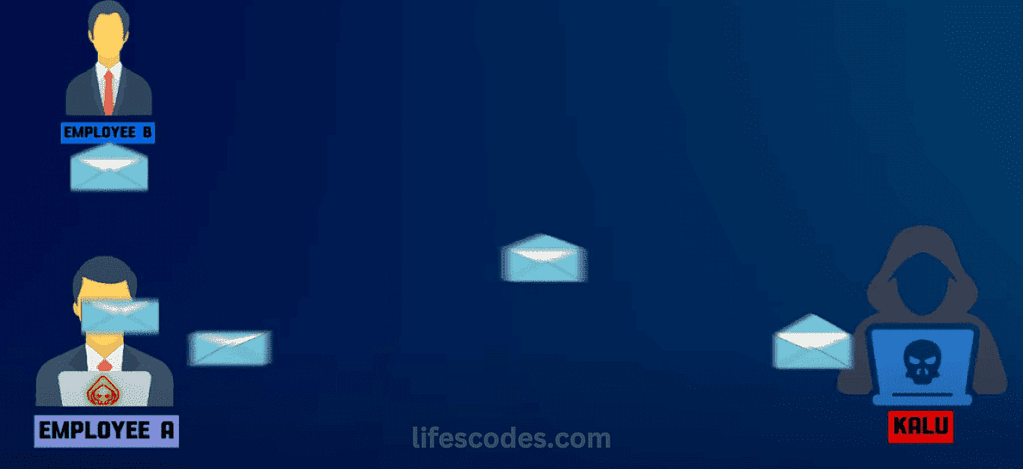 Animated graphic of hacker Kalu intercepting emails between Company A and Company B employees
