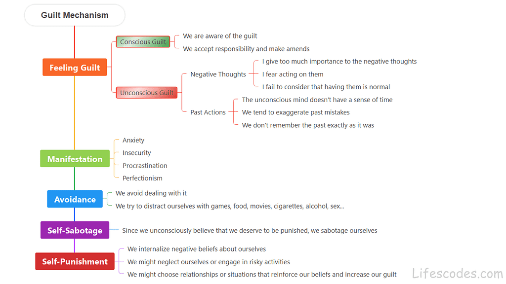 Infographic mind map explaining the guilt mechanism, showing how guilt evolves into avoidance, self-sabotage, and emotional self-punishment.