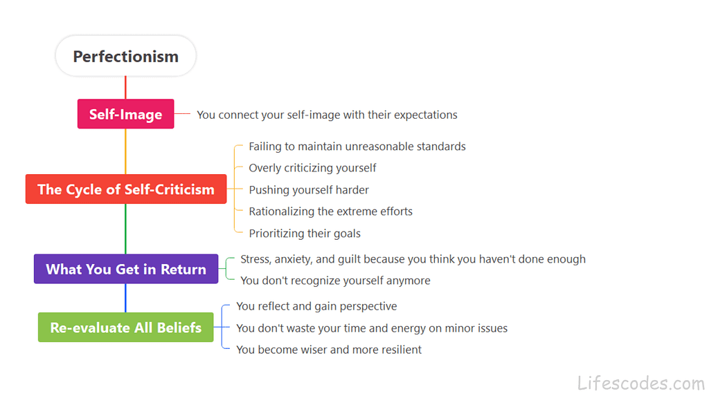 Mind map breaking down the perfectionism cycle—from unrealistic standards and self-criticism to emotional stress and the need to re-evaluate beliefs