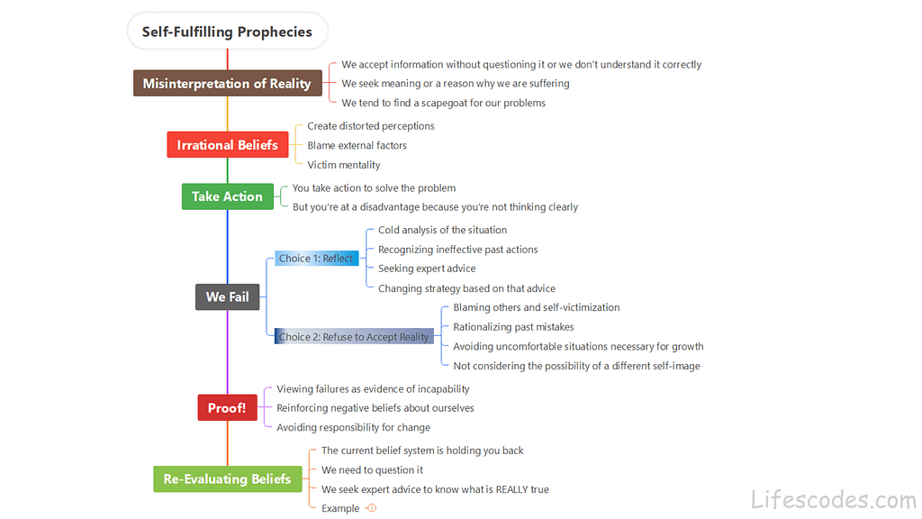 Mind map explaining the cycle of self-fulfilling prophecies, highlighting distorted beliefs, failed actions, and the avoidance of self-reflection.