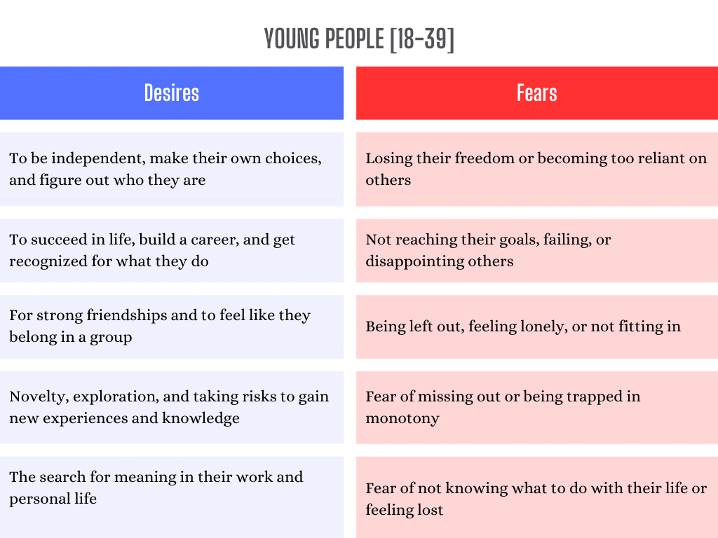 Chart comparing young adults' desires and fears, highlighting independence, purpose, and fear of failure or isolation.