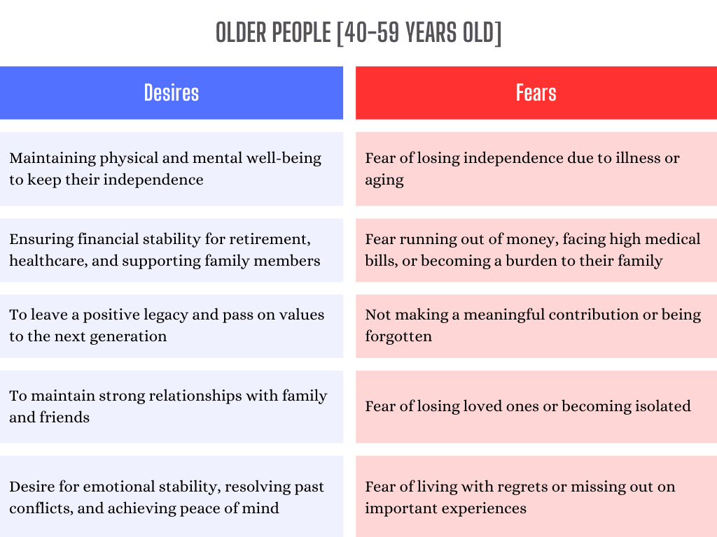 Chart outlining middle-aged adults’ desires and fears, including legacy, health, financial stability, and fear of loss or irrelevance.