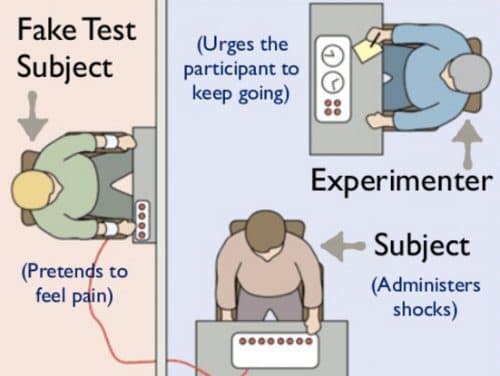 Diagram of Milgram’s obedience experiment showing a subject administering shocks, a fake test subject, and an experimenter giving instructions.