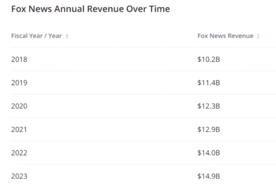 Table showing Fox News revenue growth from $10.2B in 2018 to $14.9B in 2023