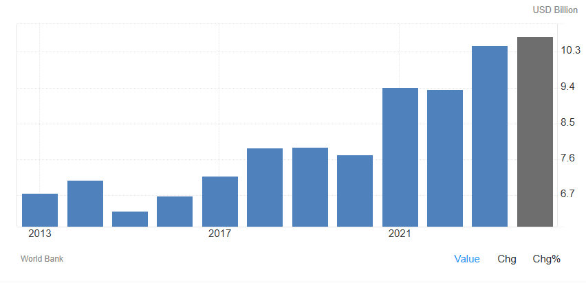 Bar chart showing steady rise in economic value from 2013 to 2023, highlighting China’s growing global financial footprint.
