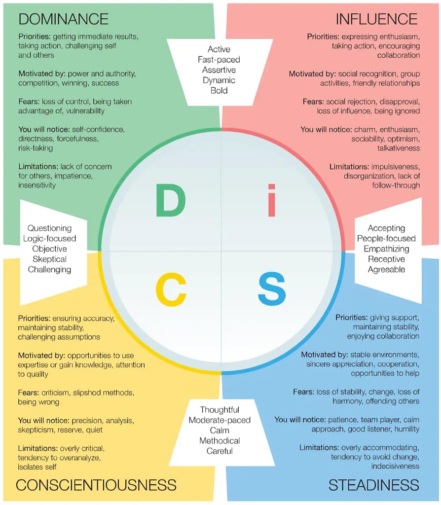 DISC personality types chart showing dominance, influence, steadiness, and conscientiousness traits for social engineering profiling.